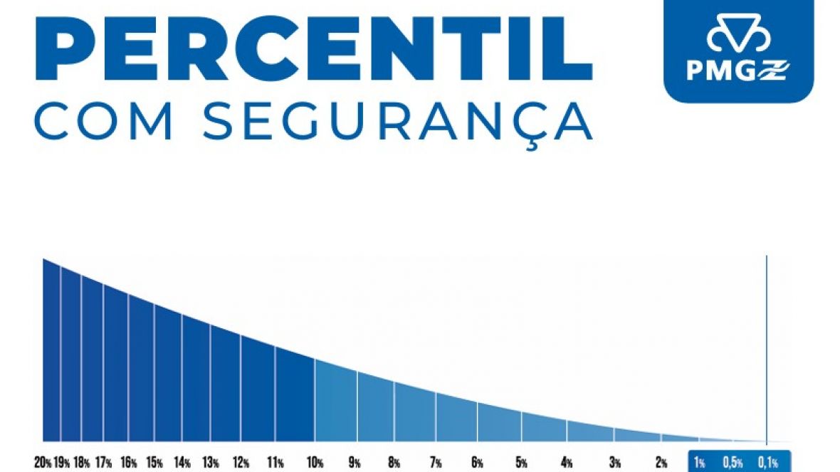 Entendendo o "Percentil" - PMGZ / ABCZ