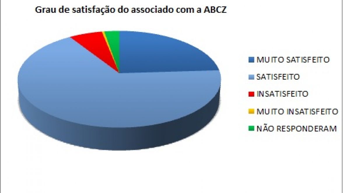 Satisfação dos associados com ABCZ chega a 90,91%, afirma pesquisa