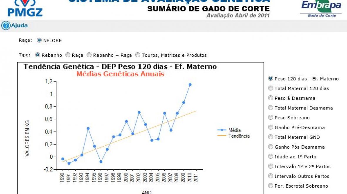 ABCZ disponibiliza consulta de tendências genéticas de rebanhos participantes do PMGZ