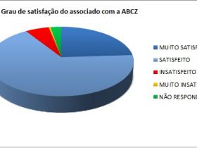 Satisfação dos associados com ABCZ chega a 90,91%, afirma pesquisa