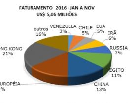 ABIEC busca novos mercados para carne em 2017 para equilibrar exportações 