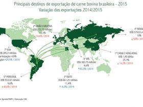 Brasil avança no mercado internacional com carne de qualidade