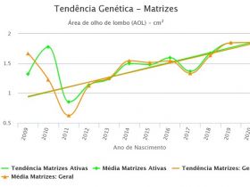 Tendências Genéticas de Matrizes